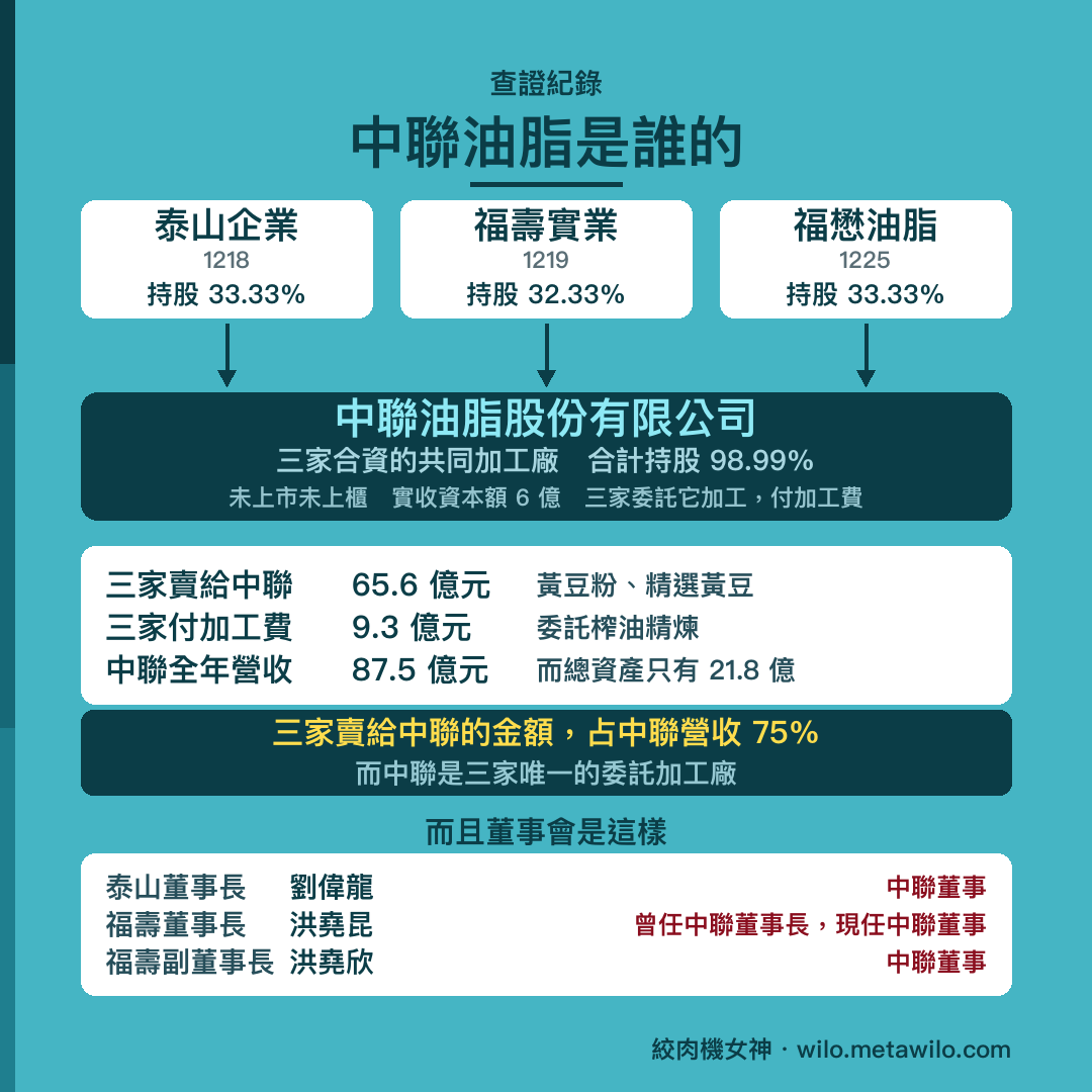 中聯油脂是誰的：泰山、福壽、福懋三家持股合計 98.99%，中聯是三家合資的共同加工廠，三家賣給中聯的金額占中聯營收 75%，而三家的董事長兼任中聯董事。