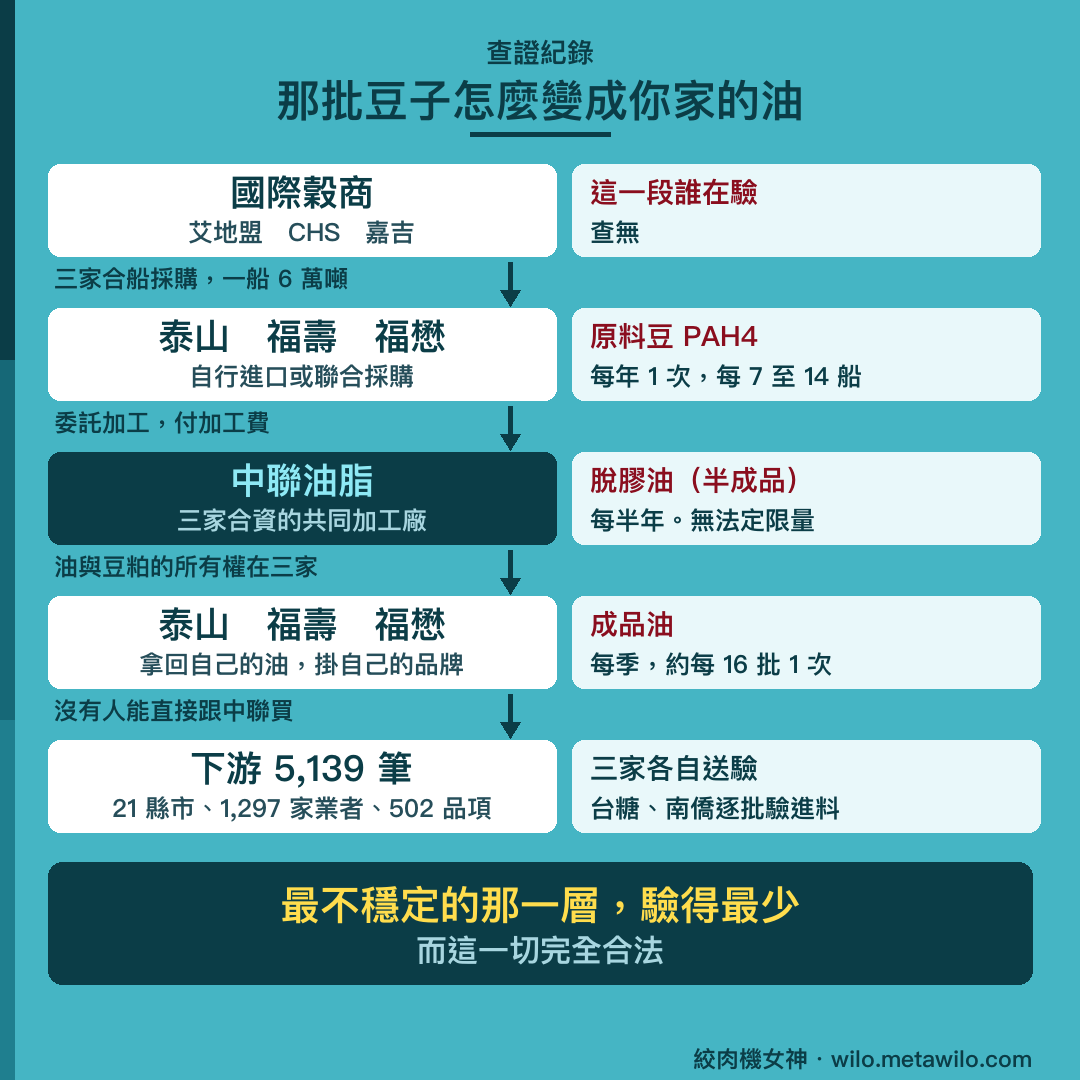 那批豆子怎麼變成你家的油：國際穀商到泰山福壽福懋三家，委託中聯加工，再拿回自己的油掛自己的品牌，最後流向 5,139 筆下游。每一段的檢驗頻率是原料豆 PAH4 每年一次、脫膠油每半年、成品油每季約每 16 批一次。最不穩定的那一層驗得最少，而這一切完全合法。