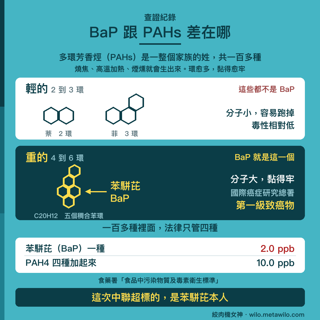 BaP 跟 PAHs 差在哪：多環芳香烴是一整個家族共一百多種，輕的 2 到 3 環如萘與菲毒性相對低，重的 4 到 6 環裡的苯駢芘是 5 環，被國際癌症研究總署列為第一級致癌物。