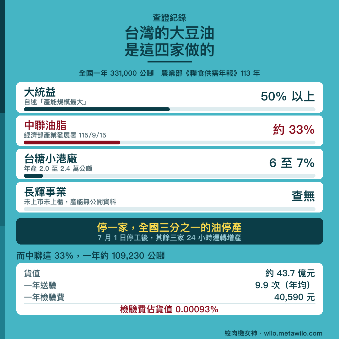 台灣的大豆油是這四家做的：大統益 50% 以上、中聯油脂約 33%、台糖小港廠 6 至 7%、長輝事業查無。中聯一年約 109,230 公噸，貨值約 43.7 億元，一年送驗 9.9 次，檢驗費 40,590 元，佔貨值 0.00093%。