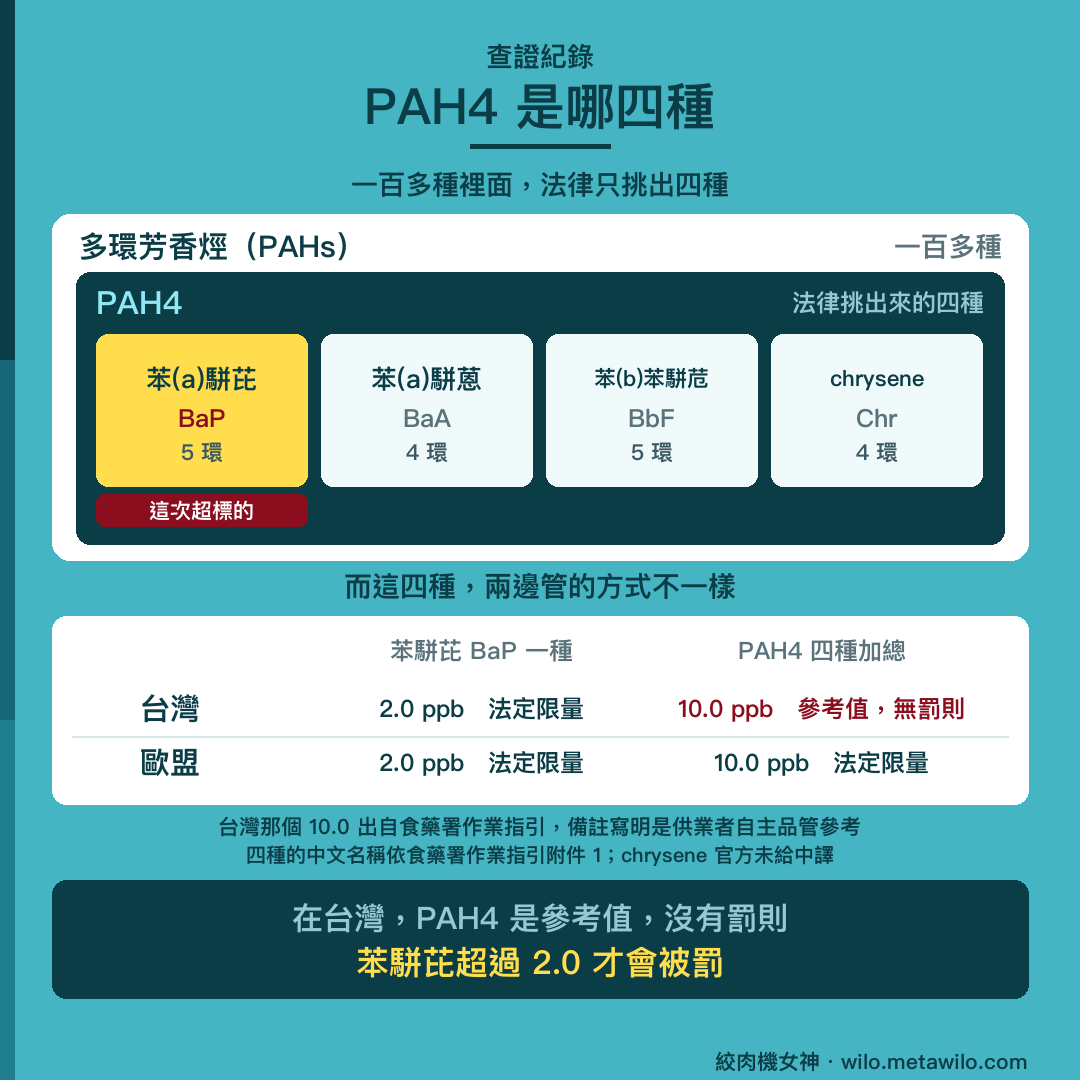 PAH4 是哪四種：一百多種多環芳香烴裡，法律挑出四種，苯(a)駢芘 BaP 是其中一種，另外三種是苯(a)駢蒽 BaA、苯(b)苯駢苊 BbF 與 chrysene。台灣只有 BaP 是法定限量 2.0 ppb，PAH4 的 10.0 是作業指引的監測指標值；歐盟兩個都是法定限量。