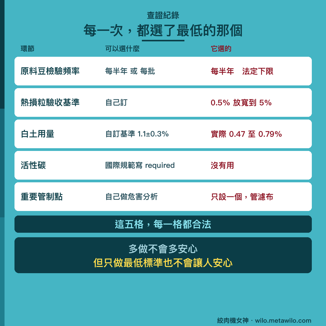 每一次都選了最低的那個：原料豆檢驗頻率選每半年的法定下限、熱損粒驗收基準從 0.5% 放寬到 5%、白土用量實際只有自訂基準的一半、國際規範要求的活性碳沒有用、重要管制點只設一個而且管的是濾布。這五格每一格都合法。