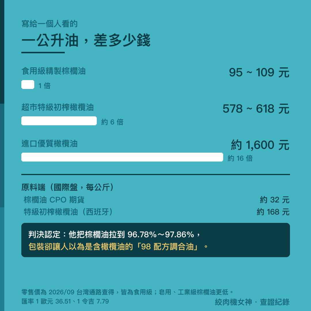 一公升油的價格對比：食用級精製棕櫚油 95 到 109 元，超市特級初榨橄欖油 578 到 618 元，進口優質橄欖油約 1600 元。原料端國際盤每公斤，棕櫚油 CPO 期貨約 32 元，特級初榨橄欖油約 168 元。
