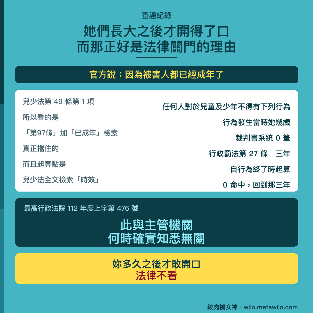 她們長大之後才開得了口，而那正好是法律關門的理由。但有一道門沒有時效。兒少法第49條看的是行為發生當時她幾歲，真正擋住的是行政罰法第27條的三年裁處權時效。
