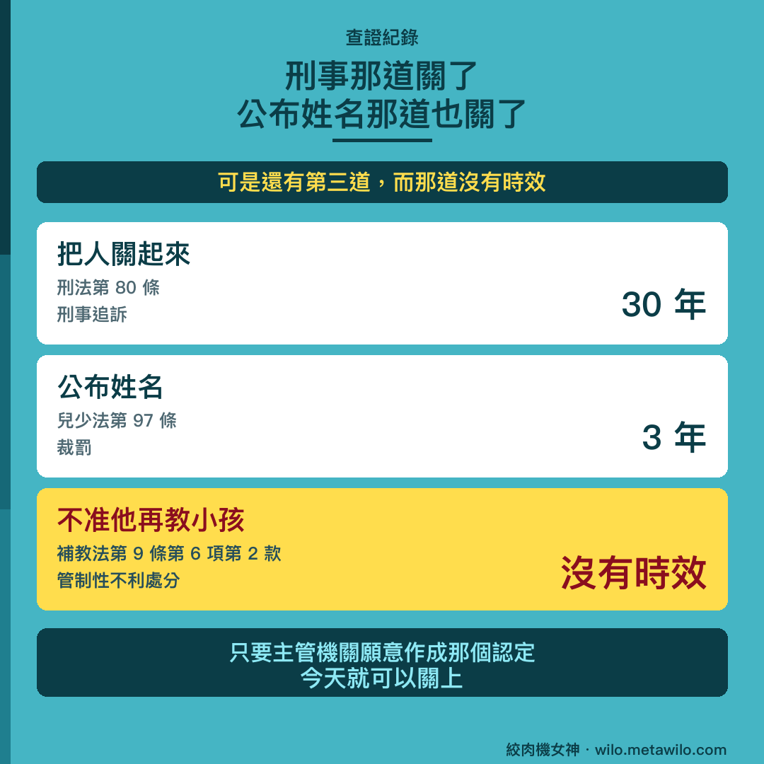 三道門對照：把人關起來，刑法第80條，刑事追訴，30年；公布姓名，兒少法第97條，裁罰，3年；不准他再教小孩，補教法第9條第6項第2款，管制性不利處分，沒有時效。只要主管機關願意作成那個認定，今天就可以關上。