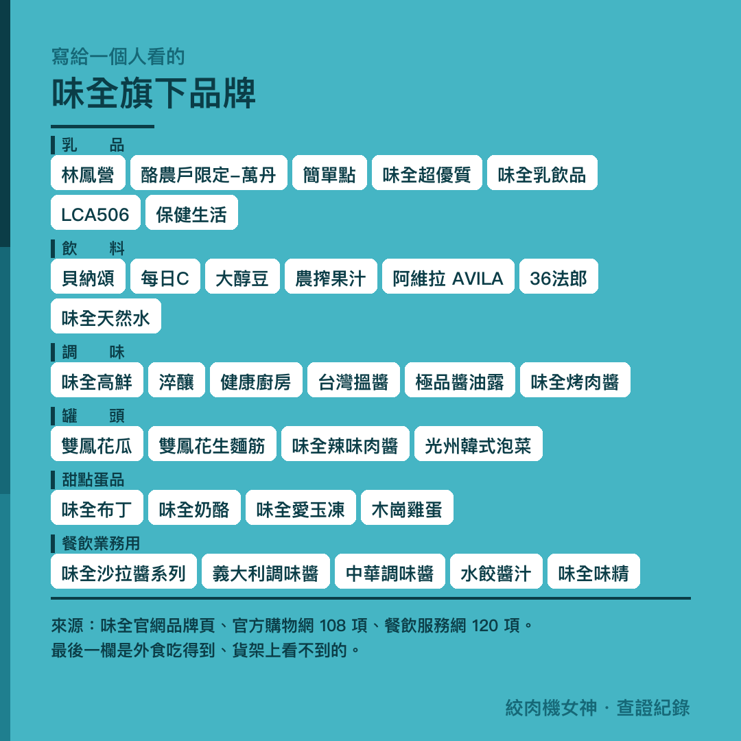 味全旗下品牌清單：乳品有林鳳營、萬丹、簡單點、味全優酪乳、LCA506；飲料有貝納頌、每日C、大醇豆、農搾、Avila阿維拉；調味有味全高鮮、淬釀、健康廚房、台灣搵醬；其他有木崗雞蛋