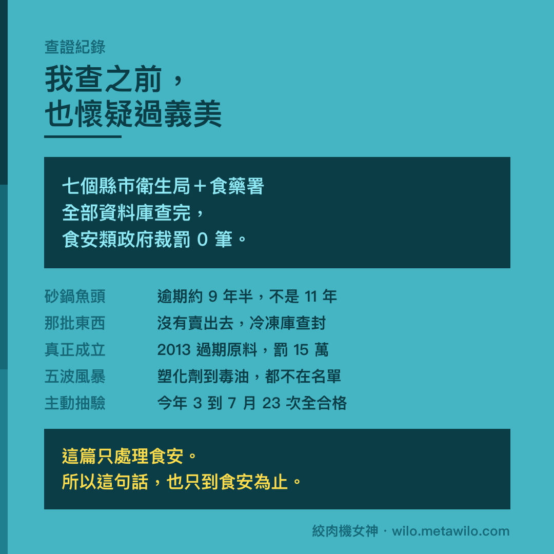 我查之前也懷疑過義美。七個縣市衛生局與食藥署全部資料庫查完，食安類政府裁罰 0 筆。